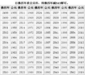佛历知识:佛历是从什么时候开始算起的?_文玩鉴赏网