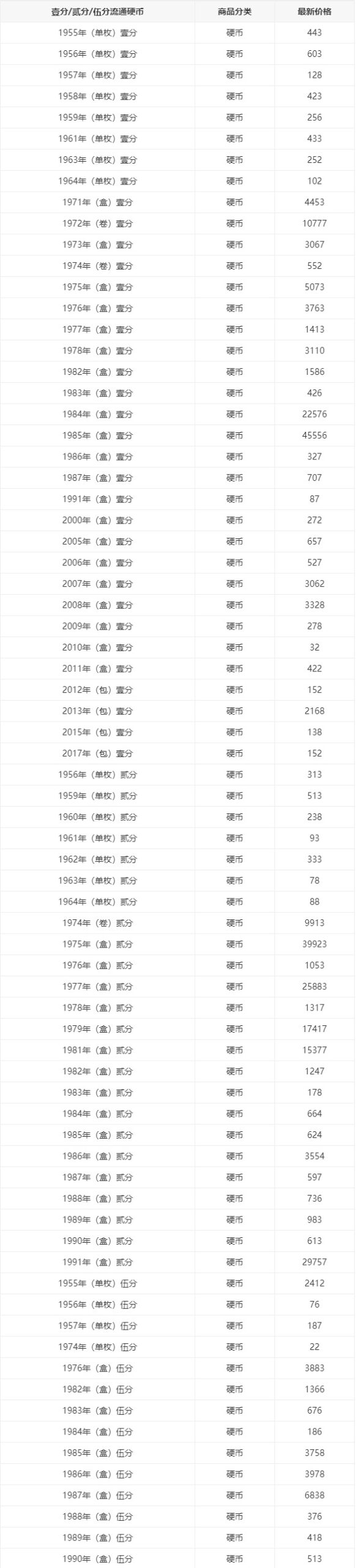 一分硬币收藏价格表_文玩鉴赏网